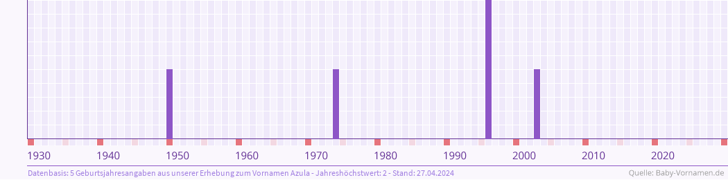 Häufigkeit des Vornamens Azula nach Geburtsjahren von 1930 bis heute