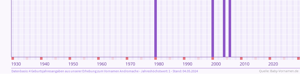 Häufigkeit des Vornamens Andromache nach Geburtsjahren von 1930 bis heute