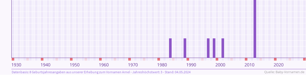 Häufigkeit des Vornamens Arnel nach Geburtsjahren von 1930 bis heute