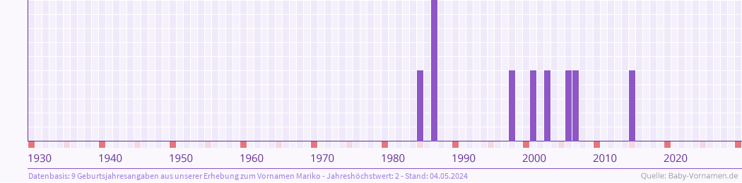 Häufigkeit des Vornamens Mariko nach Geburtsjahren von 1930 bis heute
