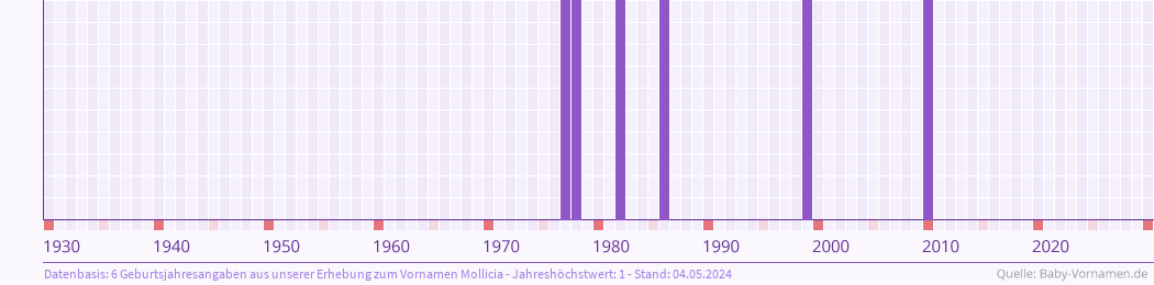 Häufigkeit des Vornamens Mollicia nach Geburtsjahren von 1930 bis heute