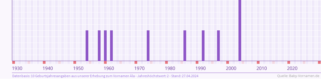 Häufigkeit des Vornamens Äla nach Geburtsjahren von 1930 bis heute