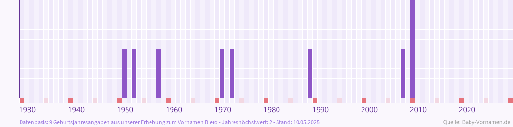 Häufigkeit des Vornamens Blero nach Geburtsjahren von 1930 bis heute