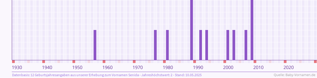 Häufigkeit des Vornamens Senida nach Geburtsjahren von 1930 bis heute