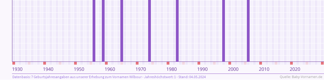 Häufigkeit des Vornamens Wilbour nach Geburtsjahren von 1930 bis heute