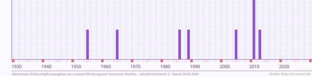 Häufigkeit des Vornamens Mariken nach Geburtsjahren von 1930 bis heute