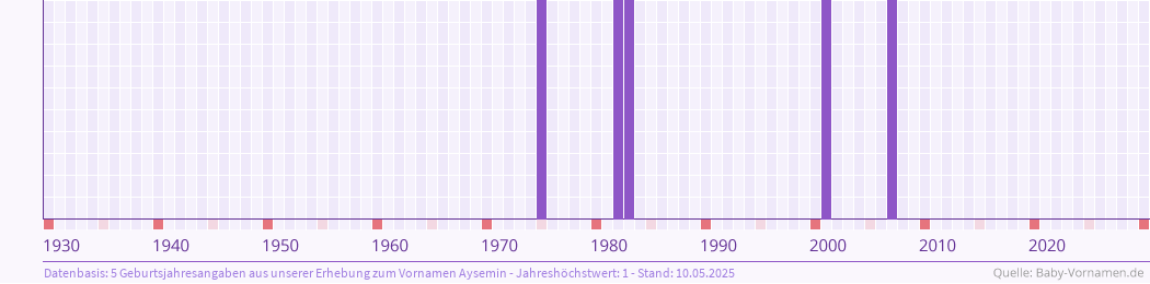 Häufigkeit des Vornamens Aysemin nach Geburtsjahren von 1930 bis heute