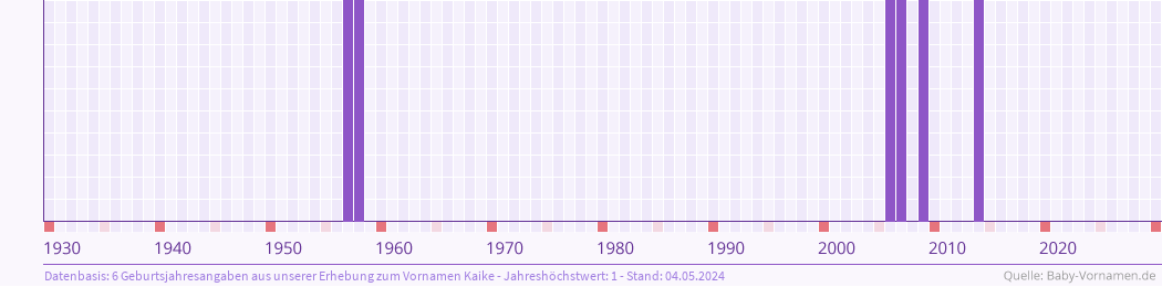 Häufigkeit des Vornamens Kaike nach Geburtsjahren von 1930 bis heute