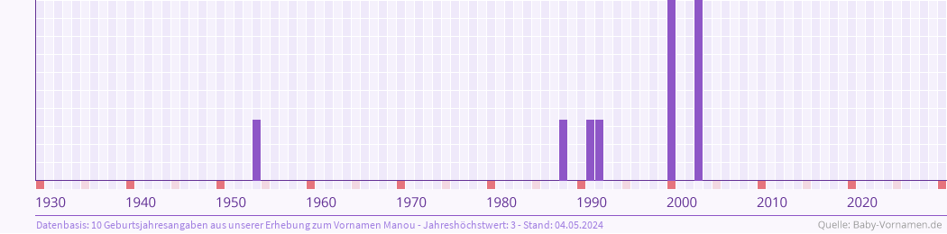 Häufigkeit des Vornamens Manou nach Geburtsjahren von 1930 bis heute