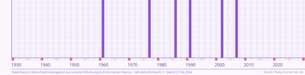 Häufigkeit des Vornamens Marnix nach Geburtsjahren von 1930 bis heute