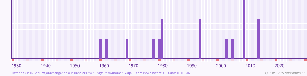 Häufigkeit des Vornamens Raija nach Geburtsjahren von 1930 bis heute