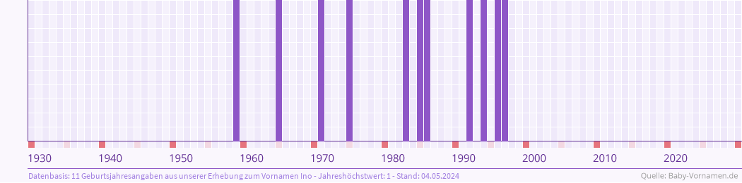 Häufigkeit des Vornamens Ino nach Geburtsjahren von 1930 bis heute