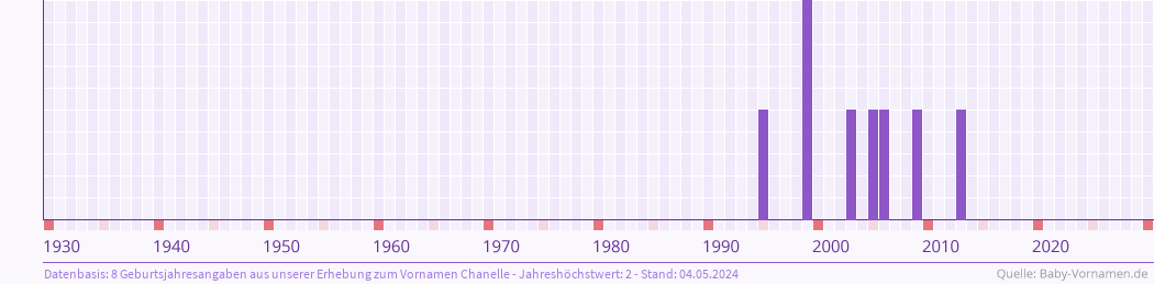 Statistik der Geburtsjahre des Namens Chanelle