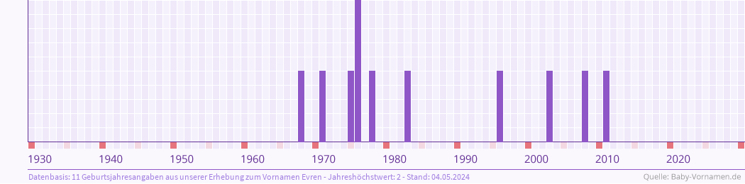 Häufigkeit des Vornamens Evren nach Geburtsjahren von 1930 bis heute