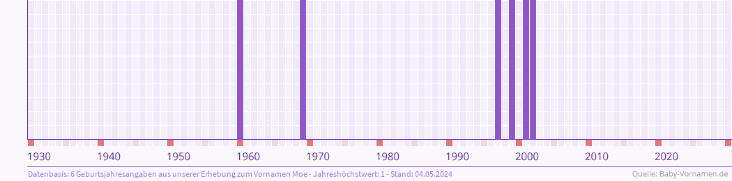 Häufigkeit des Vornamens Moe nach Geburtsjahren von 1930 bis heute