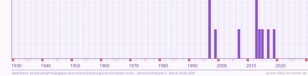 Häufigkeit des Vornamens Livian nach Geburtsjahren von 1930 bis heute