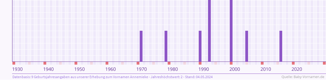 Häufigkeit des Vornamens Annemieke nach Geburtsjahren von 1930 bis heute