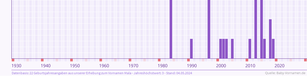 Häufigkeit des Vornamens Mala nach Geburtsjahren von 1930 bis heute