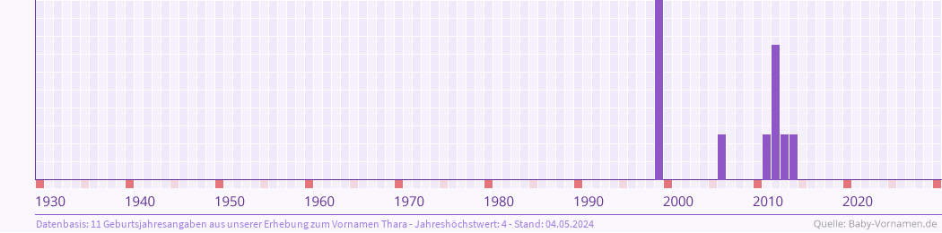 Statistik der Geburtsjahre des Namens Thara