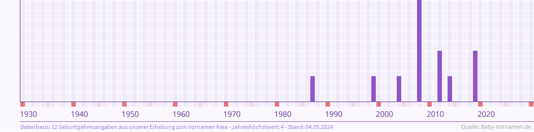 Häufigkeit des Vornamens Kaia nach Geburtsjahren von 1930 bis heute