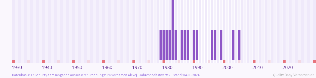 Häufigkeit des Vornamens Alexej nach Geburtsjahren von 1930 bis heute