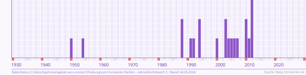 Häufigkeit des Vornamens Marilen nach Geburtsjahren von 1930 bis heute