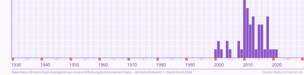 Statistik der Geburtsjahre des Namens Kiano