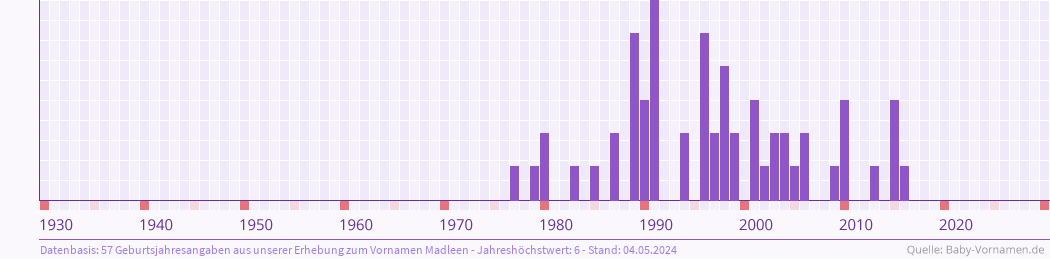 Häufigkeit des Vornamens Madleen nach Geburtsjahren von 1930 bis heute