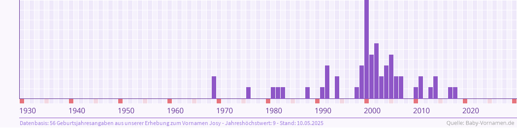 Häufigkeit des Vornamens Josy nach Geburtsjahren von 1930 bis heute