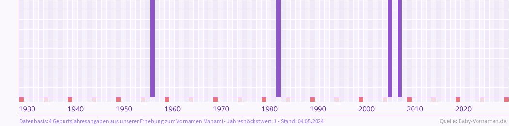 Häufigkeit des Vornamens Manami nach Geburtsjahren von 1930 bis heute