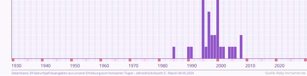 Häufigkeit des Vornamens Tugce nach Geburtsjahren von 1930 bis heute