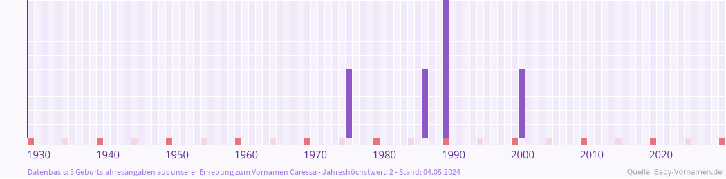 Häufigkeit des Vornamens Caressa nach Geburtsjahren von 1930 bis heute