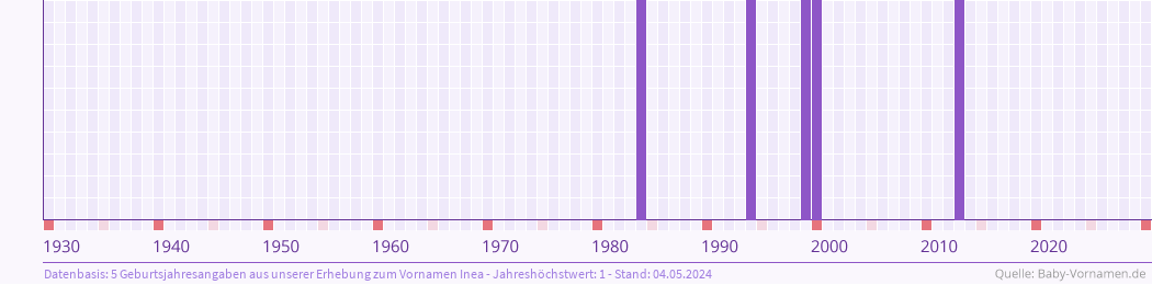 Häufigkeit des Vornamens Inea nach Geburtsjahren von 1930 bis heute