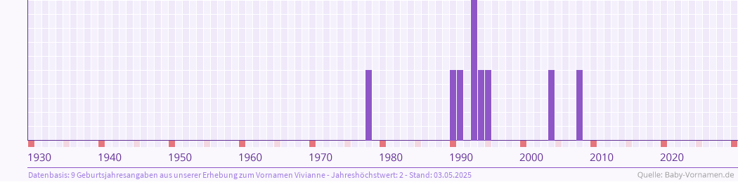 Häufigkeit des Vornamens Vivianne nach Geburtsjahren von 1930 bis heute