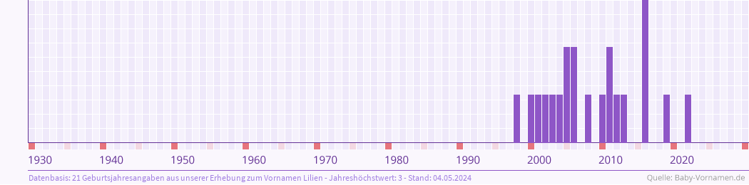Statistik der Geburtsjahre des Namens Lilien