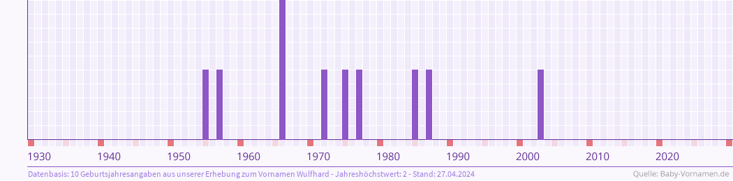 Statistik der Geburtsjahre des Namens Wulfhard