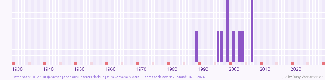 Häufigkeit des Vornamens Maral nach Geburtsjahren von 1930 bis heute