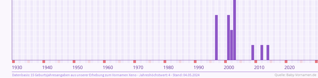 Häufigkeit des Vornamens Xeno nach Geburtsjahren von 1930 bis heute