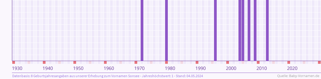 Häufigkeit des Vornamens Sonsee nach Geburtsjahren von 1930 bis heute