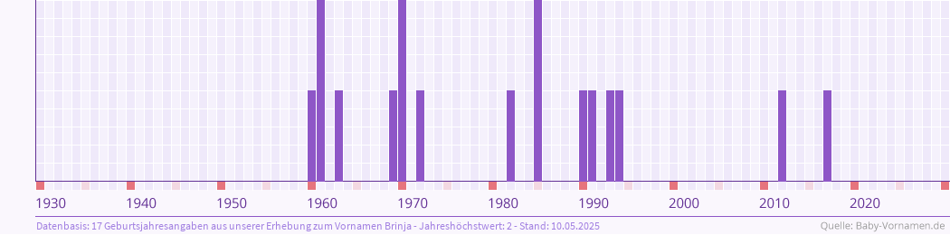 Häufigkeit des Vornamens Brinja nach Geburtsjahren von 1930 bis heute