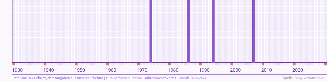 Häufigkeit des Vornamens Padma nach Geburtsjahren von 1930 bis heute