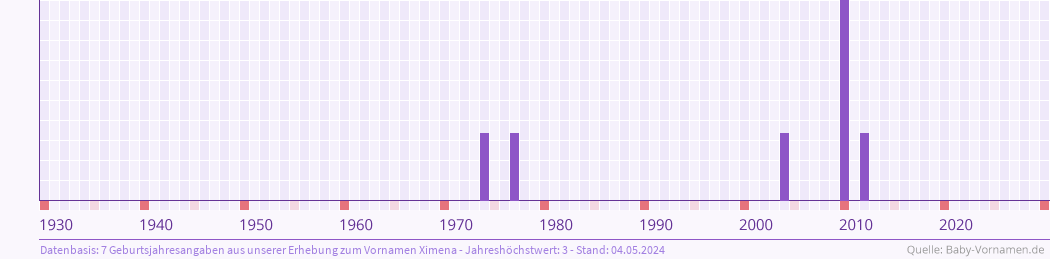 Statistik der Geburtsjahre des Namens Ximena