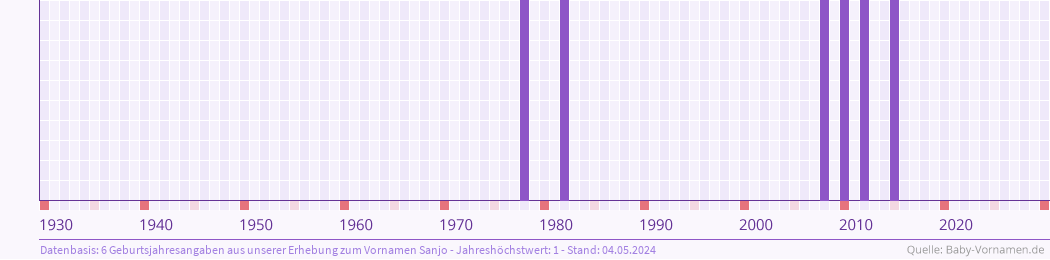 Häufigkeit des Vornamens Sanjo nach Geburtsjahren von 1930 bis heute