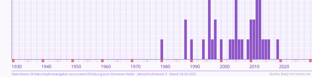 Vorname Naila Bedeutung Und Herkunft Baby Vornamen De
