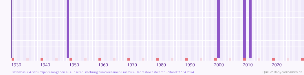 Statistik der Geburtsjahre des Namens Erasmus