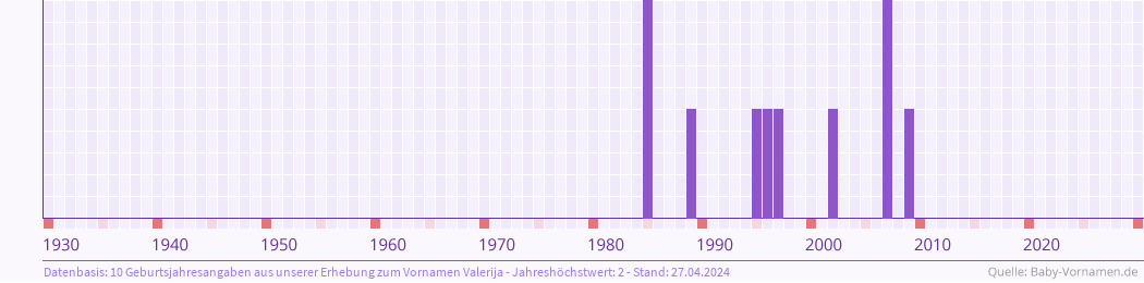 Statistik der Geburtsjahre des Namens Valerija