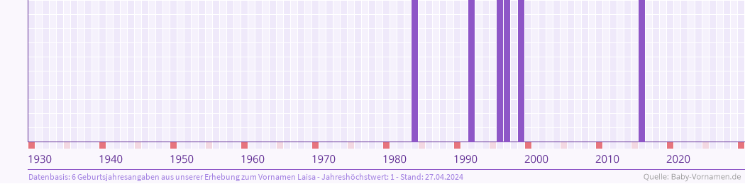 Häufigkeit des Vornamens Laisa nach Geburtsjahren von 1930 bis heute