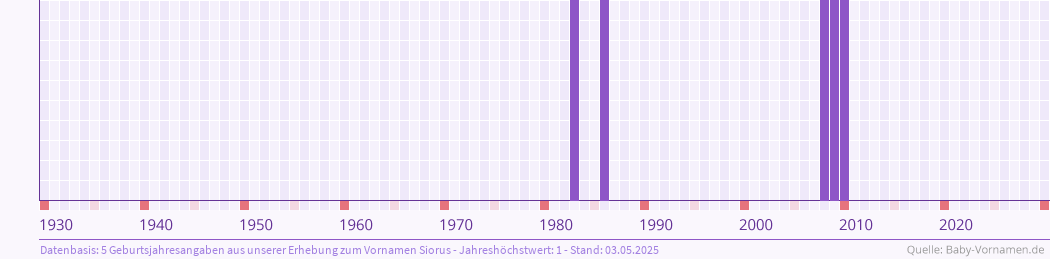 Häufigkeit des Vornamens Siorus nach Geburtsjahren von 1930 bis heute