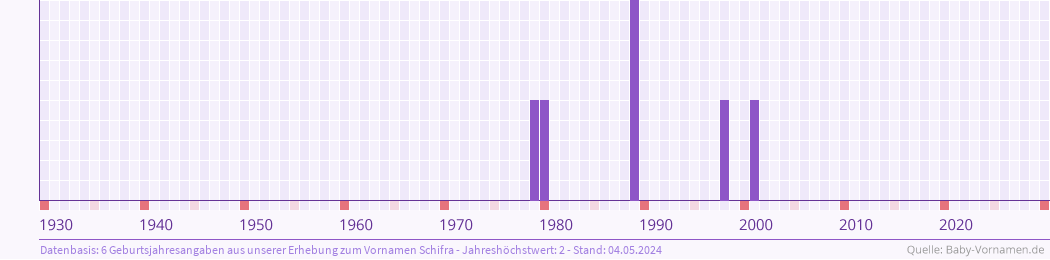 Häufigkeit des Vornamens Schifra nach Geburtsjahren von 1930 bis heute