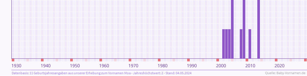 Häufigkeit des Vornamens Moa nach Geburtsjahren von 1930 bis heute